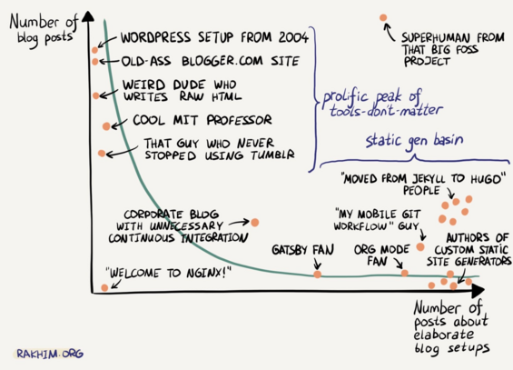 Number of Blog Posts vs Number of posts about elaborate blog setups

Joke that shows that people who blog normally using wordpress or blogger focus more on the actual writing than the people stuck in retooling their static site generators.

Source: rakhim.org/honestly-undefined/19/